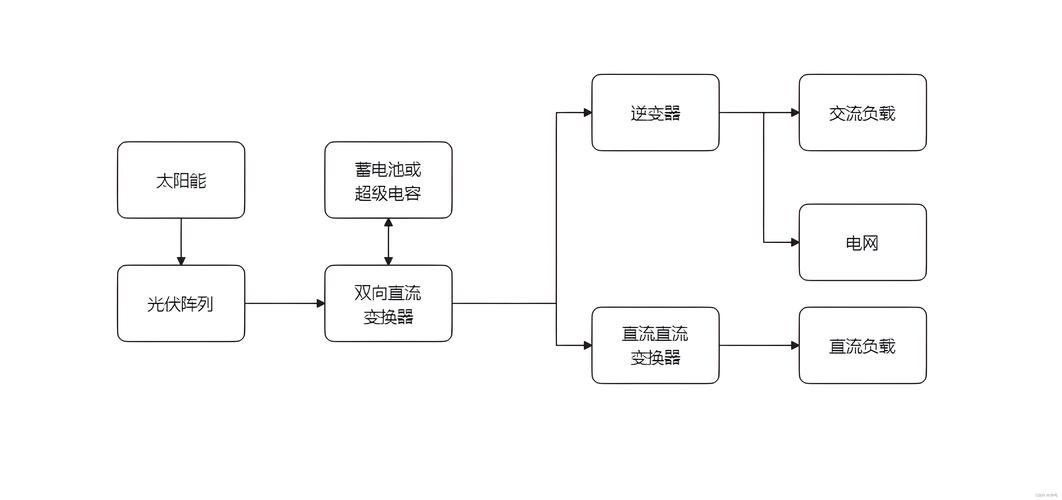 电力电子技术在农业太阳能光伏发电中的应用